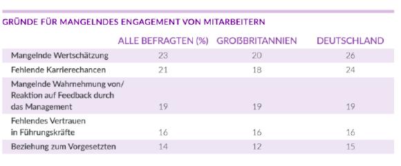 Umfrage: Gründe für mangelndes Mitarbeiterengagement