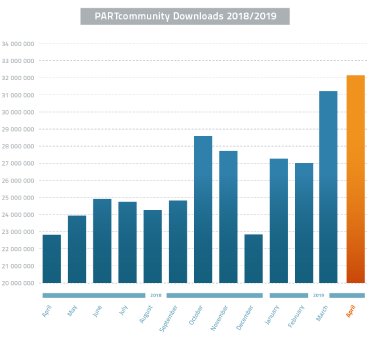 2019-05-23_Pcom_Downloadrekord_April_Statistik_EN.png
