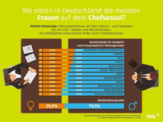 161206-XING-11-Infografik-GeschlechterverteilungChefsessel-3.jpg