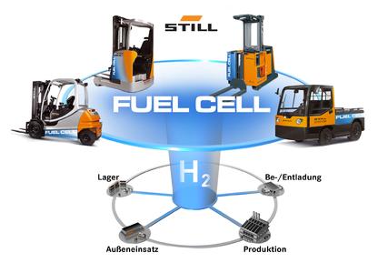 Umweltfreundliche Brennstoffzellen (fuel cell)-Technologie in der Intralogistik mit STILL Flurförderzeugen