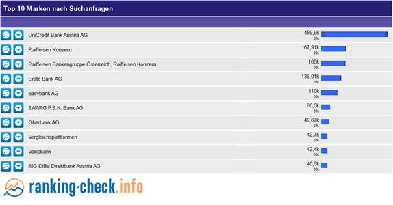 Top 10 Bankenmarken