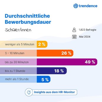 csm_Grafik_Bewerbungsdauer_Schueler_a06b8537eb.jpeg