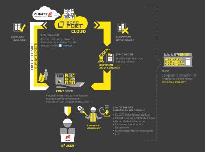 ComponentCloud for E3.series Process Illustration