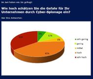 Drei Viertel der Unternehmen sehen große Gefahr durch Cyber-Spionage
