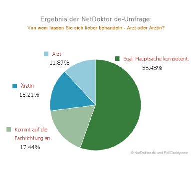 Grafik_Umfrage_Arzt_o#263CA.jpg