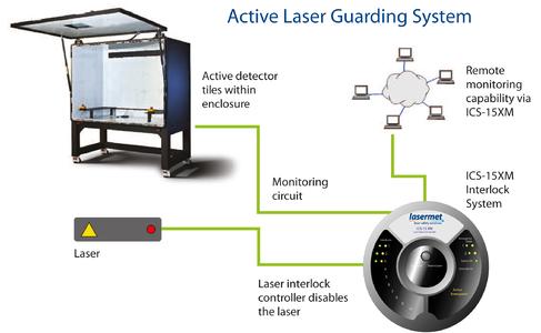 Das aktive Laserschutzsystem
