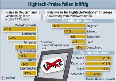 Preise für Computer und Handys fallen zweistellig