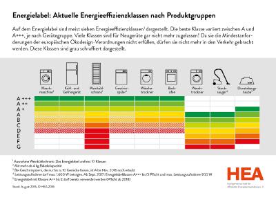 IG Hausgeräte Energieeffizienzklassen / Bildquelle: HEA