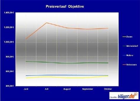 Marktreport_Preisverlauf_Objektive.jpg