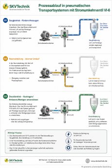 SUV-05_PROZESS_Pneumatische-Transportsysteme.png