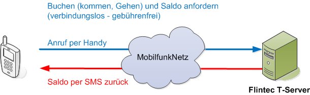 Cloud AHB Zeitwirtschaft SMS-4.png