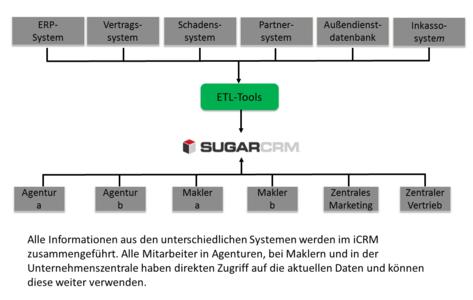 Sugar iCRM und Drittanwendungen
