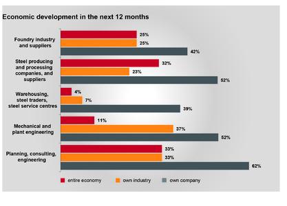 Economic industry assessment (Source: Foundry|Steel Industry Panel 2013)