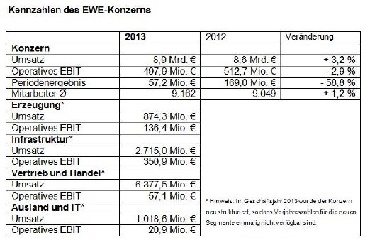 EWE_Vorlaeufige_Bilanzzahlen_Geschäftsjahr2013.jpg