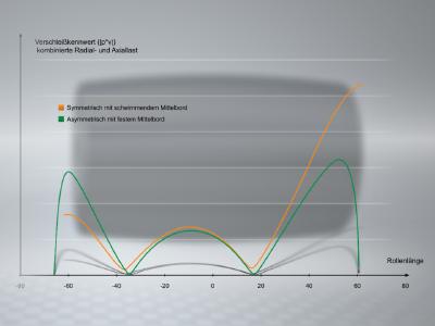 Die Wirksamkeit der profilierten Wälzkörper konnte sowohl in der Berechnung aber auch im Kundenprüfstand im Maßstab 1:1 eindrucksvoll nachgewiesen werden / Fotos: Schaeffler