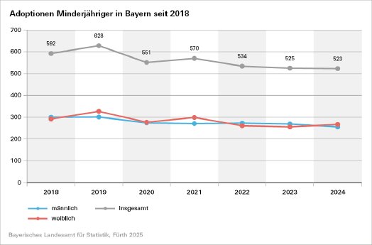 158_2025_54_k_adoptionen_zeitverlauf_und_altersgruppen_2024_abb_1.png