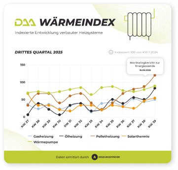 daa_waermeindex_gewerke_q3_2025_f31291fabf.png