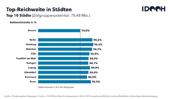 P&PS 3.0_Update_05.2026_Reichweite DOOH Metropolen.png