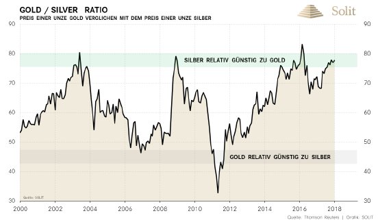 gold-silber-ratio-seit-2000.png