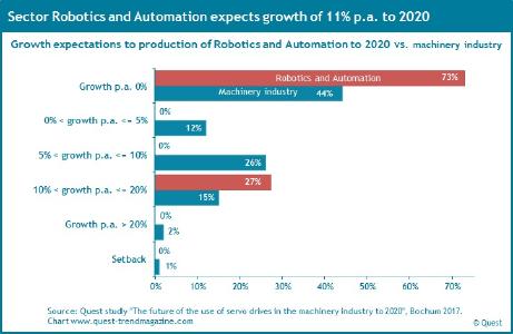 Growth expectations in Robotics and Automation compared to German machinery industry