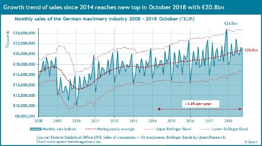 Sales of German machinery industry 2008 - 2018 Oct.