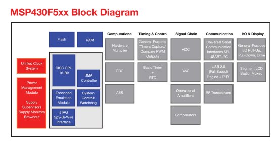 TI SC-08060_MSP430F5xx_block diagram1.JPG