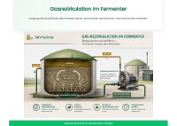 Was passiert bei der Gasrezirkulation?
Bei der Gasrezirkulation wird bereits entstandenes Biogas aus dem Gasraum oder einem nachgeschalteten Bereich der Anlage entnommen und wieder in den Fermenter zurückgeführt. Das Gas wird über Rohrleitungen, Gaslanzen oder Düsen erneut in den Prozess eingebracht.