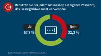 G DATA: Für jeden Onlineshop ein eigenes Passwort ist für viele Deutsche selbstverständlich