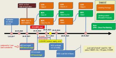 MDR & IVDR Zeitplan (Aktualisierte Version vom 23.04.2020)