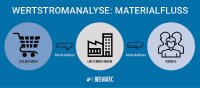 Das Bild zeigt eine Wertstromanalyse des Materialflusses im Unternehmen. Dargestellt sind drei zentrale Bereiche: Zulieferer, Unternehmen und Kunde. Zwischen diesen Stationen werden Material- und Informationsflüsse visualisiert, um Prozesse transparent zu machen. Die Darstellung macht deutlich, wie Rohmaterial vom Lieferanten über interne Produktionsschritte bis hin zum fertigen Produkt beim Kunden gelangt und wo mögliche Verbesserungen liegen.