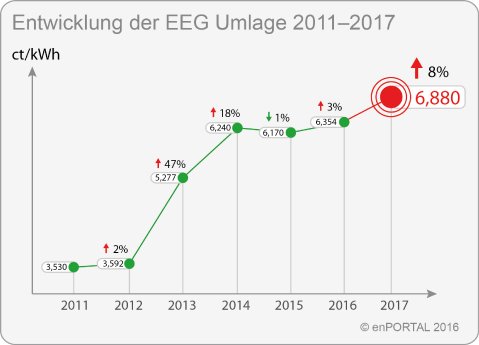 enPORTAL_Grafik_EEG-Umlage_2017.jpg