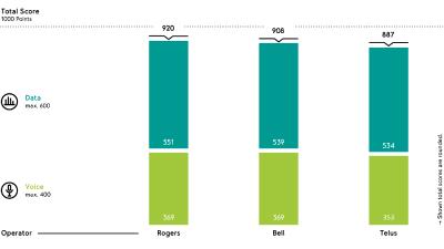 Rogers is leading operator and achieved highest score with 920 points, Bell follows with a total score of 908 and Telus with 887 points.
