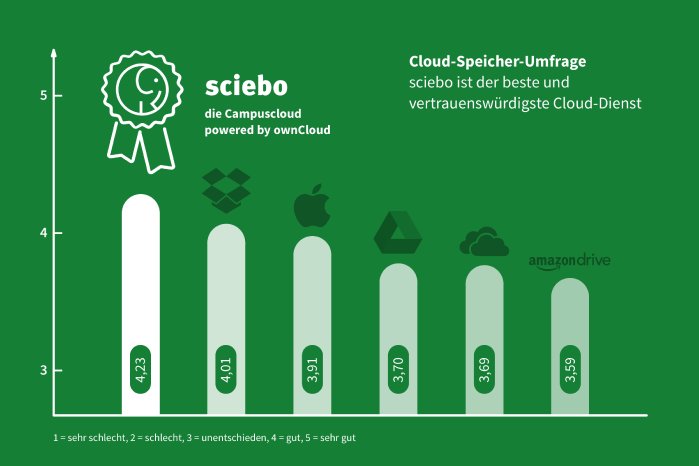 Cloud-Speicher-Umfrage: sciebo ist der vertrauenswürdigste Cloud-Dienst,  ownCloud GmbH, Story - PresseBox