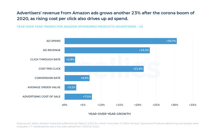 2_sellics-amazon-advertising-benchmark-report-annual-growth-us.png