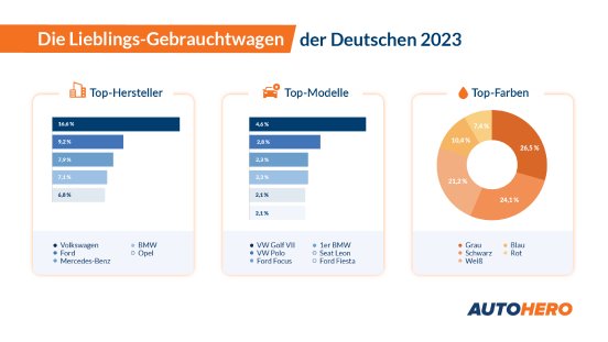 Autohero_Die Lieblings-Gebrauchtwagen Deutschlands 2023.png