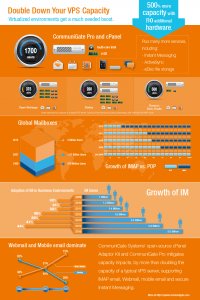 Double-Down-Your-VPS-Capacity-InfoGraphic-showing-the-impact-of-webmail-mobile-mail-and-IM-on-vi.png