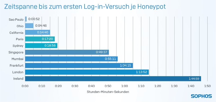 time-to-first-login-attempt-to-each-honeypot-bar-chart-01.jpg