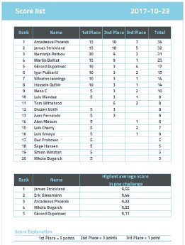 2017_weekly_challenge_score_list.png