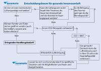 Allheilmittel CO2-Ampel?