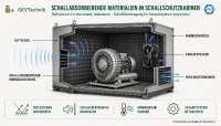 Bildtitel: Schallabsorbierende Materialien in Schallschutzkabinen
Bildunterschrift: Eine schallabsorbierende Innenauskleidung reduziert Reflexionen im Kabineninneren. Für die gesamte Geräuschminderung sind auch Kabinengehäuse, Belüftung und Aufstellung entscheidend.
Alt-Text: Schnittdarstellung einer Schallschutzkabine mit Seitenkanalverdichter, Innenauskleidung und Axialventilator
Bildhinweis: KI-generierte schematische Darstellung