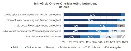 Abbildung One-to-One-Marketing.jpg