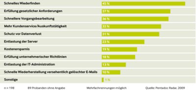 65 Prozent der Unternehmen noch ohne E-Mail-Management-System