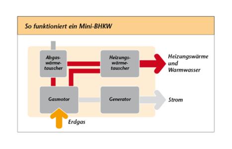 So funktioniert ein BHKW. Quelle: ESB (Graphik in druckfähiger Auflösung auf Anfrage vorhanden.)
