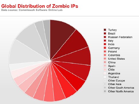 Zombie-Verteilung.jpg