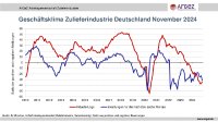 [PDF] Geschäftsklima Zulieferindustrie Deutschland November 2024