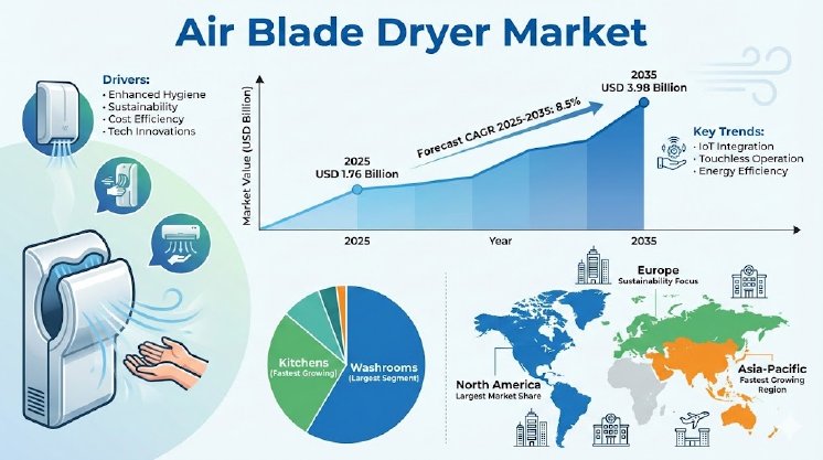 Air Blade Dryer Market pressbox.jpg