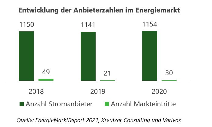 Anbieterzahlen im Energiemarkt_Energiemarktreport2021.png