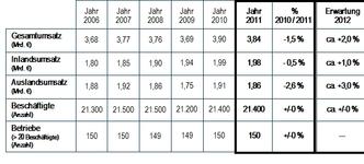 Augenoptische Industrie blickt auf ein durchschnittliches Jahr 2011