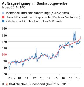 Auftragseingang_Bauhauptgewerbe_112018_Langtext.png