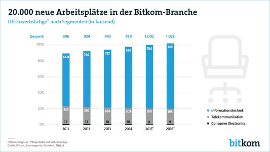 Bitkom-Grafik: Neue Arbeitsplätze in der Bitkom-Branche